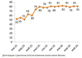 Итоги мая на вторичном рынке жилья: покупательский спрос в 1,5 раза превысил показатели прошлого года Итоги мая на вторичном рынке жилья: покупательский спрос в 1,5 раза превысил показатели прошлого года