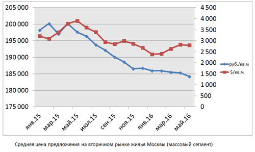 Итоги мая на вторичном рынке жилья: покупательский спрос в 1,5 раза превысил показатели прошлого года Итоги мая на вторичном рынке жилья: покупательский спрос в 1,5 раза превысил показатели прошлого года