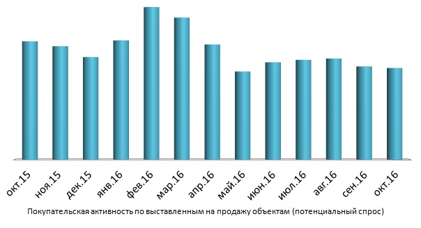 На загородном рынке жилья в Москве цены на «вторичку» завышены на 50%
