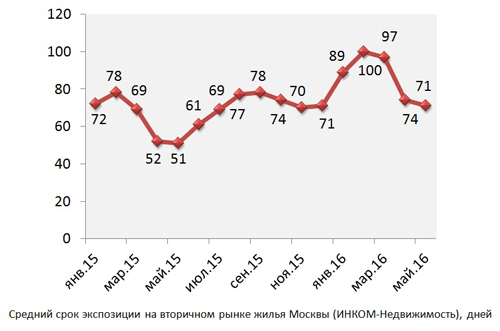 Итоги мая на вторичном рынке жилья: покупательский спрос в 1,5 раза превысил показатели прошлого года Итоги мая на вторичном рынке жилья: покупательский спрос в 1,5 раза превысил показатели прошлого года